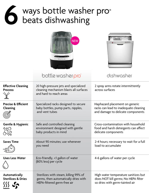 Baby Brezza Bottle Washer Pro | Auto Wash, Sterilize and Dry